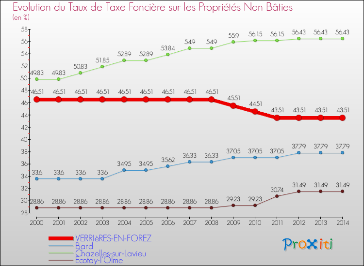 Evolution du taux de la taxe foncière sur les immeubles et terrains non batis pour VERRIèRES-EN-FOREZ et les communes proches de 2000 à 2014 Comparaison des taux de la taxe foncière sur les immeubles et terrains non batis pour VERRIèRES-EN-FOREZ et les communes voisines de 2000 à 2014