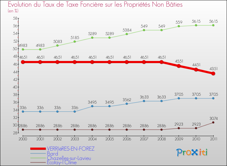 Evolution du taux de la taxe foncière sur les immeubles et terrains non batis pour VERRIèRES-EN-FOREZ et les communes proches Comparaison des taux de la taxe foncière sur les immeubles et terrains non batis pour VERRIèRES-EN-FOREZ et les communes voisines