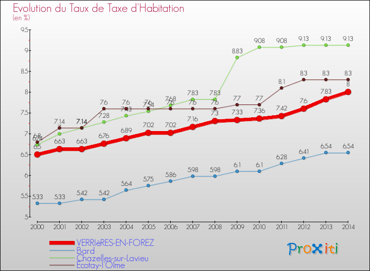 Evolution du taux de la taxe d'habitation pour VERRIèRES-EN-FOREZ et les communes proches de 2000 à 2014 Comparaison des taux de la taxe d'habitation pour VERRIèRES-EN-FOREZ et les communes voisines de 2000 à 2014
