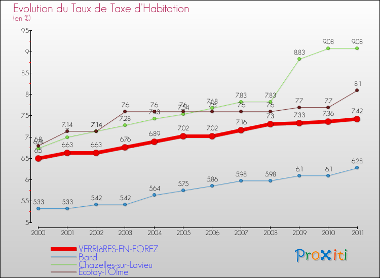 Evolution du taux de la taxe d'habitation pour VERRIèRES-EN-FOREZ et les communes proches Comparaison des taux de la taxe d'habitation pour VERRIèRES-EN-FOREZ et les communes voisines