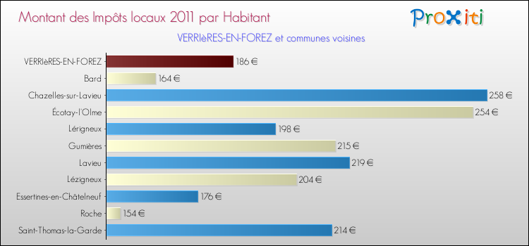 Montant des impôts locaux par Habitant pour VERRIèRES-EN-FOREZ et les communes proches Comparaison des impôts locaux par habitant pour VERRIèRES-EN-FOREZ et les communes voisines