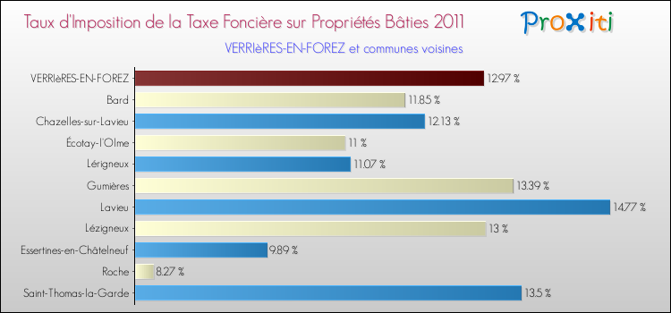 Taux d'imposition de la taxe foncière sur le bati 2011 pour VERRIèRES-EN-FOREZ et les communes proches Comparaison des taux d'imposition de la taxe foncière sur le bati 2011 pour VERRIèRES-EN-FOREZ et les communes voisines