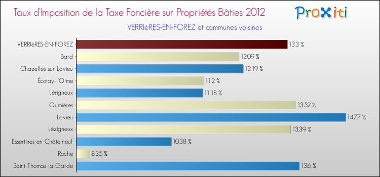 Taux d'imposition de la taxe foncière sur le bati 2012 pour VERRIèRES-EN-FOREZ et les communes proches Comparaison des taux d'imposition de la taxe foncière sur le bati 2012 pour VERRIèRES-EN-FOREZ et les communes voisines