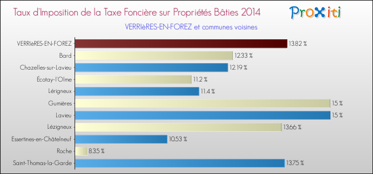 Taux d'imposition de la taxe foncière sur le bati 2014 pour VERRIèRES-EN-FOREZ et les communes proches Comparaison des taux d'imposition de la taxe foncière sur le bati 2014 pour VERRIèRES-EN-FOREZ et les communes voisines