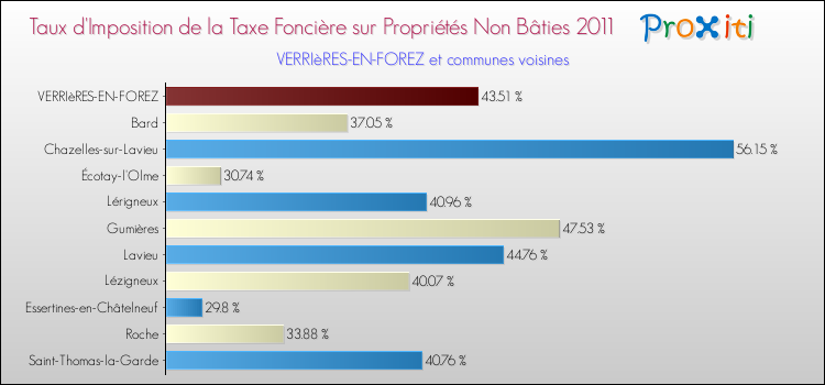 Taux d'imposition de la taxe foncière sur les immeubles et terrains non batis 2011 pour VERRIèRES-EN-FOREZ et les communes proches Comparaison des taux d'imposition de la taxe foncière sur les immeubles et terrains non batis 2011 pour VERRIèRES-EN-FOREZ et les communes voisines