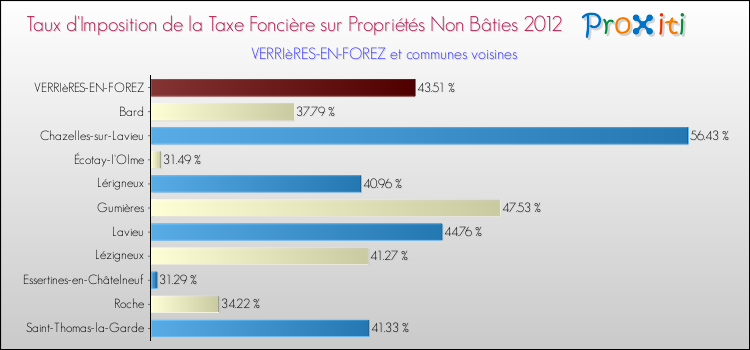 Taux d'imposition de la taxe foncière sur les immeubles et terrains non batis 2012 pour VERRIèRES-EN-FOREZ et les communes proches Comparaison des taux d'imposition de la taxe foncière sur les immeubles et terrains non batis 2012 pour VERRIèRES-EN-FOREZ et les communes voisines