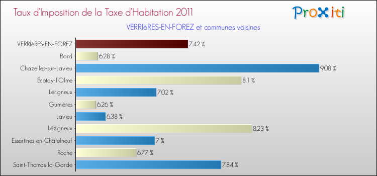 Taux d'imposition de la taxe d'habitation 2011 pour VERRIèRES-EN-FOREZ et les communes proches Comparaison des taux d'imposition de la taxe d'habitation 2011 pour VERRIèRES-EN-FOREZ et les communes voisines