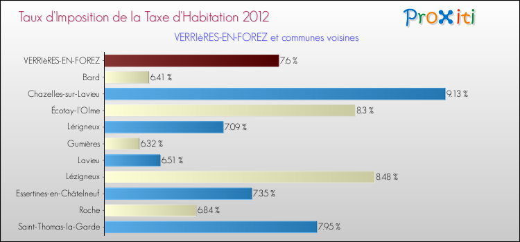 Taux d'imposition de la taxe d'habitation 2012 pour VERRIèRES-EN-FOREZ et les communes proches Comparaison des taux d'imposition de la taxe d'habitation 2012 pour VERRIèRES-EN-FOREZ et les communes voisines