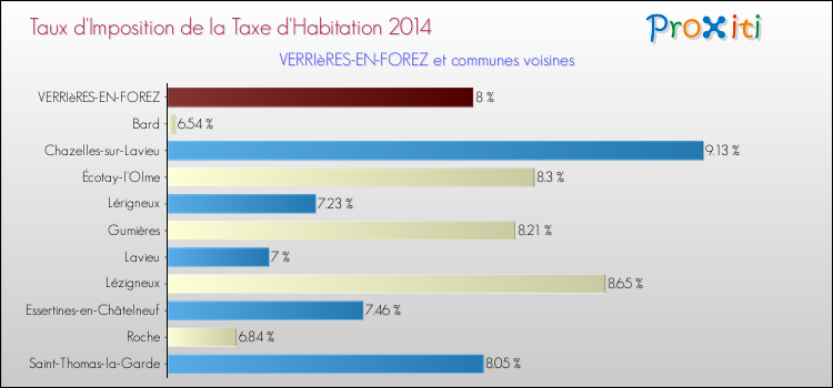 Taux d'imposition de la taxe d'habitation 2014 pour VERRIèRES-EN-FOREZ et les communes proches Comparaison des taux d'imposition de la taxe d'habitation 2014 pour VERRIèRES-EN-FOREZ et les communes voisines
