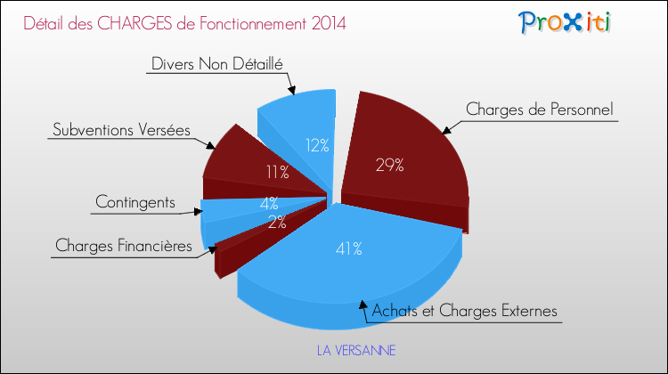 Décomposition des Charges de Fonctionnement 2014 de la commune de LA VERSANNE Charges de Fonctionnement 2014 pour la commune de LA VERSANNE