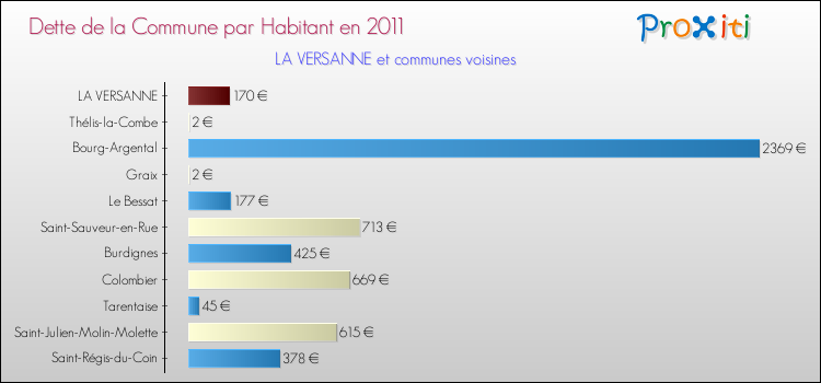 Dette par habitant de la commune en 2011 pour LA VERSANNE et les communes proches Comparaison de la dette par habitant de la commune en 2011 pour LA VERSANNE et les communes voisines