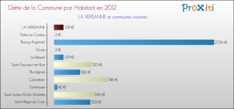Dette par habitant de la commune en 2012 pour LA VERSANNE et les communes proches Comparaison de la dette par habitant de la commune en 2012 pour LA VERSANNE et les communes voisines