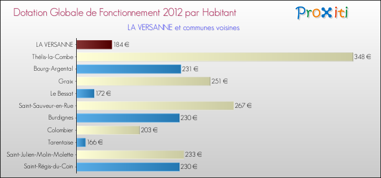 Montant des dotations globales de fonctionnement DGF par Habitant pour LA VERSANNE et les communes proches Comparaison des des dotations globales de fonctionnement DGF par habitant pour LA VERSANNE et les communes voisines