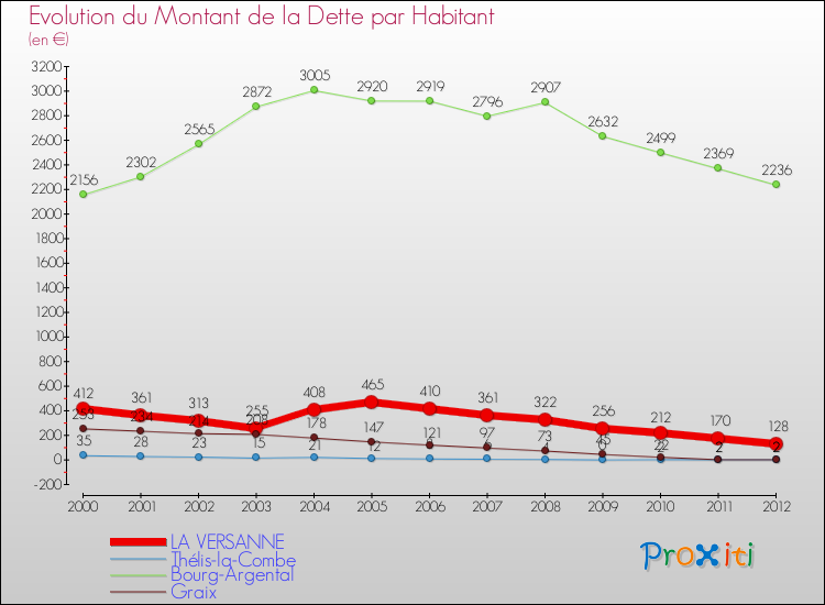 Evolution de la dette par habitant pour la commune de LA VERSANNE et les communes proches de 2000 à 2012 Comparaison de la dette par habitant pour LA VERSANNE et les communes voisines de 2000 à 2012