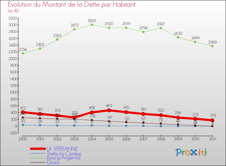 Evolution de la dette par habitant pour la commune de LA VERSANNE et les communes proches Comparaison de la dette par habitant pour LA VERSANNE et les communes voisines