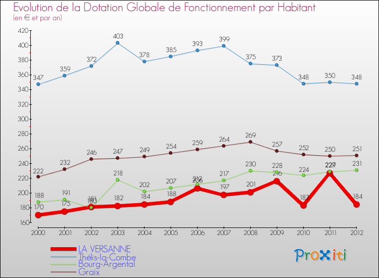 Evolution et montant de la dotation globale de fonctionnement par Habitant pour LA VERSANNE et les communes proches Comparaison des dotations globales de fonctionnement par habitant pour LA VERSANNE et les communes voisines