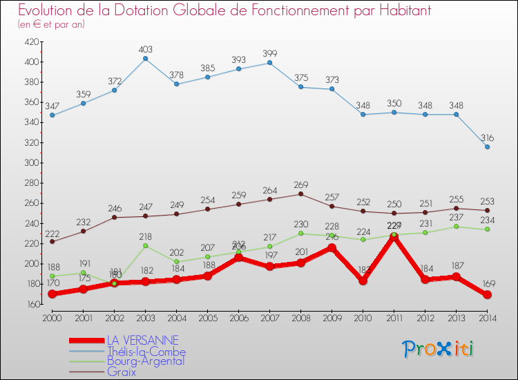 Evolution et montant de la dotation globale de fonctionnement par Habitant pour LA VERSANNE et les communes proches de 2000 à 2014. Comparaison des dotations globales de fonctionnement par habitant pour LA VERSANNE et les communes voisines de 2000 à 2014.