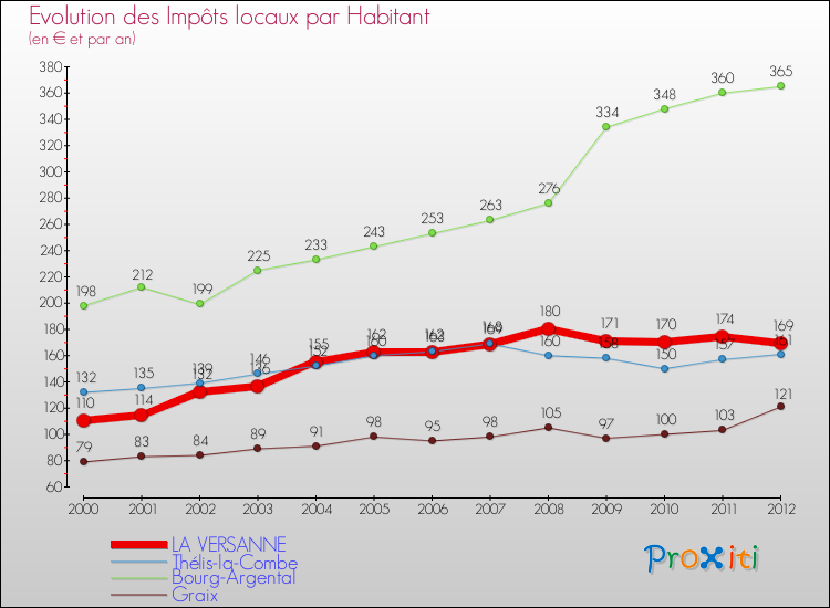 Evolution et montant des impôts locaux par Habitant pour LA VERSANNE et les communes proches Comparaison des impôts locaux par habitant pour LA VERSANNE et les communes voisines