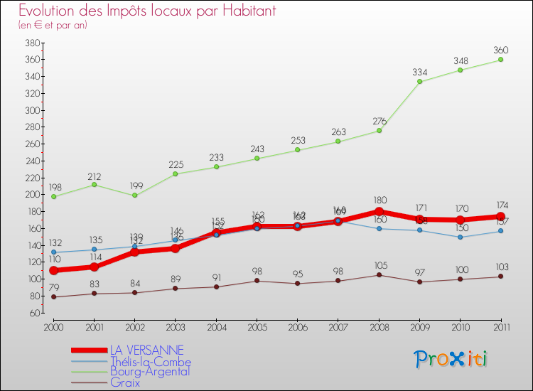 Evolution et montant des impôts locaux par Habitant pour LA VERSANNE et les communes proches Comparaison des impôts locaux par habitant pour LA VERSANNE et les communes voisines