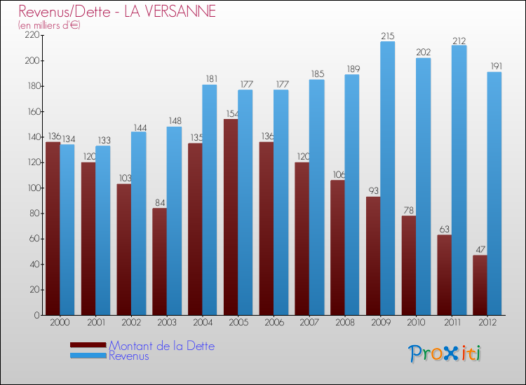 Evolution comparée de la dette et des revenus pour la commune de LA VERSANNE de 2000 à 2012 Comparaison de la dette et des revenus pour LA VERSANNE de 2000 à 2012