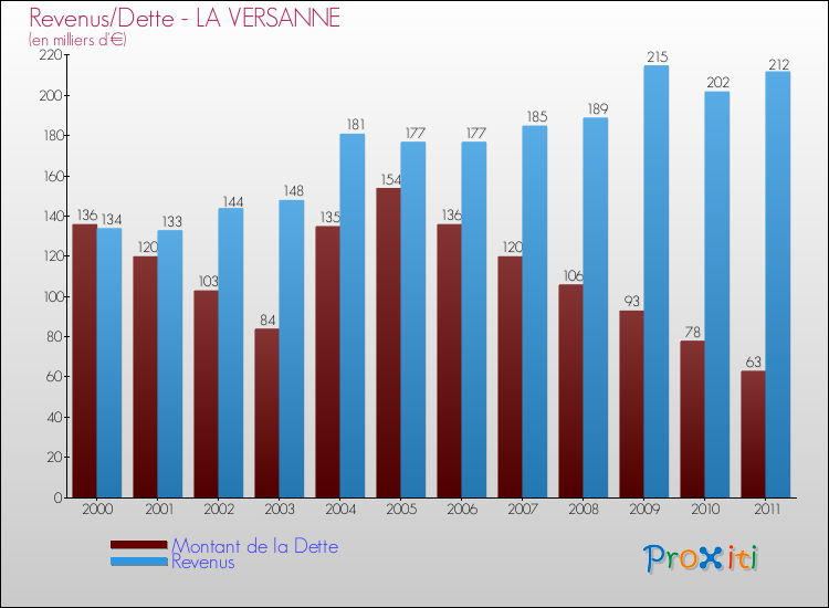 Evolution comparée de la dette et des revenus pour la commune de LA VERSANNE de 2000 à 2011 Comparaison de la dette et des revenus pour LA VERSANNE de 2000 à 2011