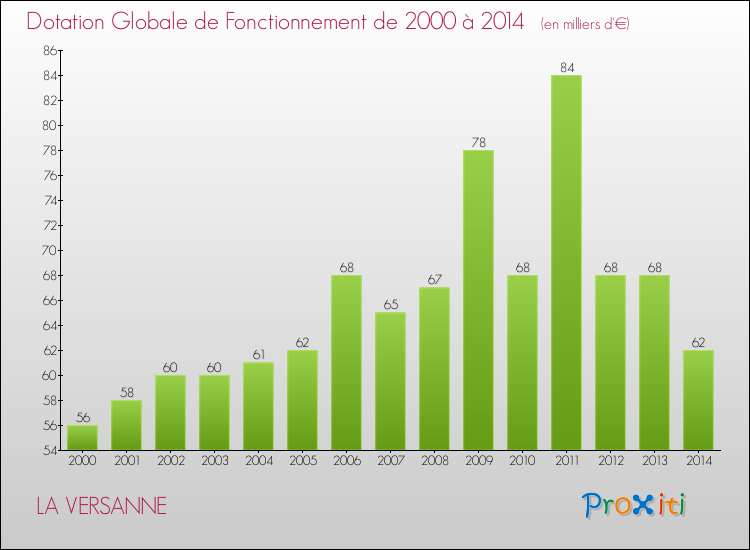 Evolution du montant de la Dotation Globale de Fonctionnement pour la commune de LA VERSANNE de 2000 à 2014 Evolution du montant de la Dotation Globale de Fonctionnement pour LA VERSANNE de 2000 à 2014