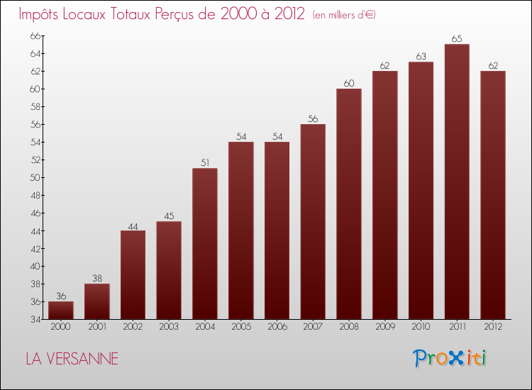 Evolution des Impôts Locaux pour la commune de LA VERSANNE de 2000 à 2012 Evolution des Impôts Locaux pour LA VERSANNE de 2000 à 2012