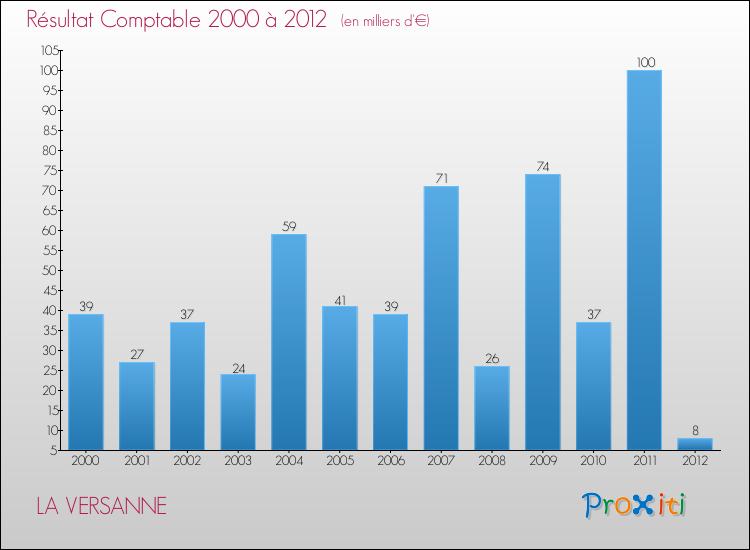 Evolution du résultat comptable pour la commune de LA VERSANNE de 2000 à 2012 Evolution du résultat comptable pour LA VERSANNE de 2000 à 2012