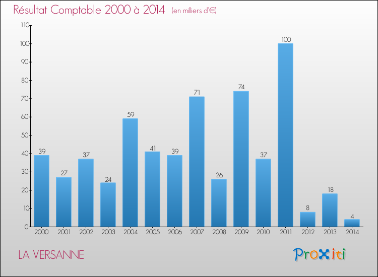 Evolution du résultat comptable pour la commune de LA VERSANNE de 2000 à 2014 Evolution du résultat comptable pour LA VERSANNE de 2000 à 2014