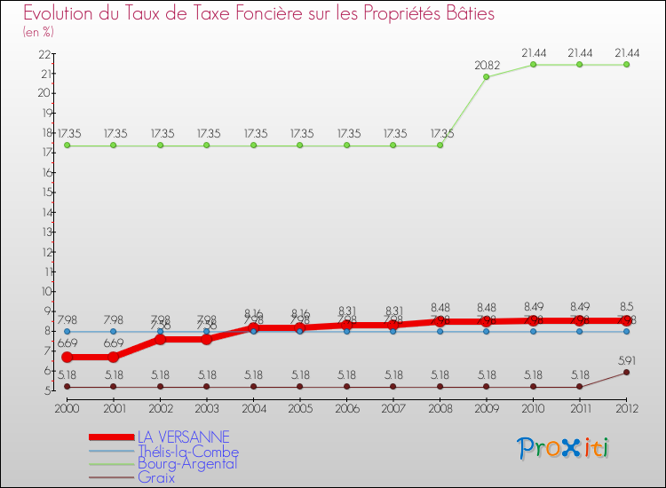 Evolution du taux de la taxe foncière sur le bati pour LA VERSANNE et les communes proches de 2000 à 2012 Comparaison des taux de taxe foncière sur le bati pour LA VERSANNE et les communes voisines de 2000 à 2012
