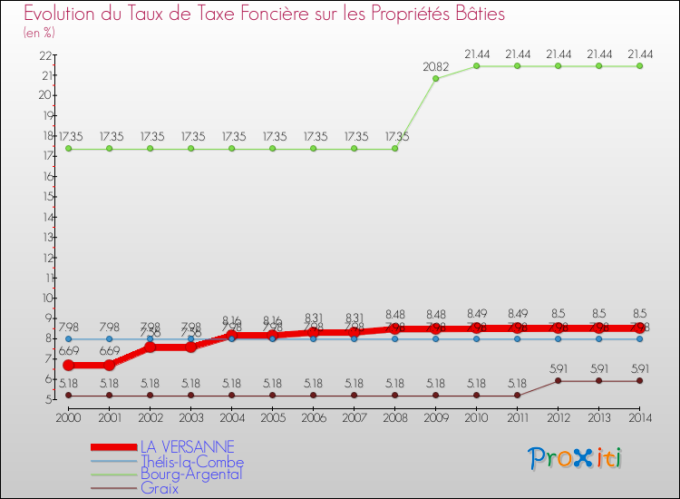 Evolution du taux de la taxe foncière sur le bati pour LA VERSANNE et les communes proches de 2000 à 2014 Comparaison des taux de taxe foncière sur le bati pour LA VERSANNE et les communes voisines de 2000 à 2014