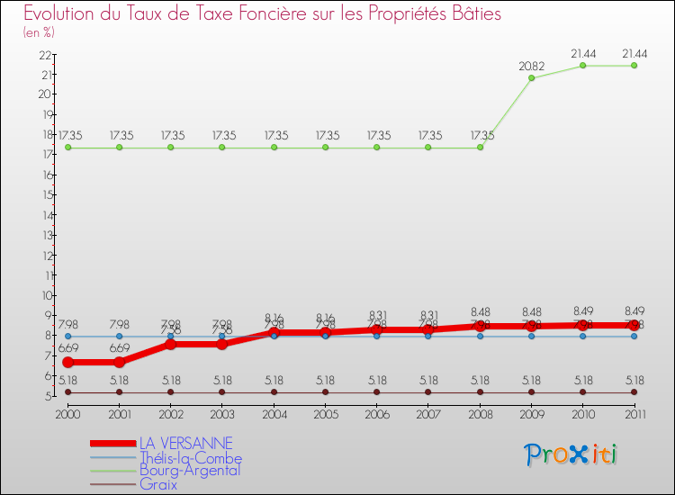 Evolution du taux de la taxe foncière sur le bati pour LA VERSANNE et les communes proches Comparaison des taux de taxe foncière sur le bati pour LA VERSANNE et les communes voisines