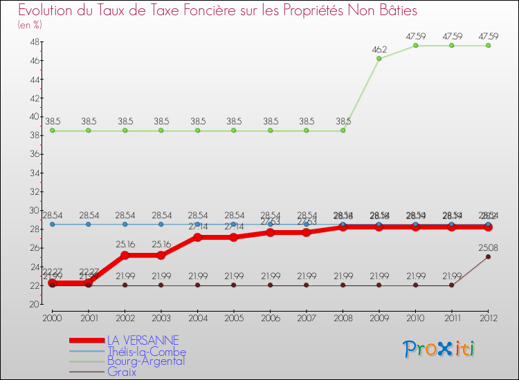 Evolution du taux de la taxe foncière sur les immeubles et terrains non batis pour LA VERSANNE et les communes proches de 2000 à 2012 Comparaison des taux de la taxe foncière sur les immeubles et terrains non batis pour LA VERSANNE et les communes voisines de 2000 à 2012