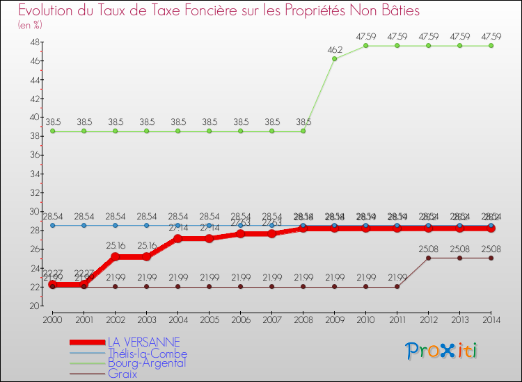 Evolution du taux de la taxe foncière sur les immeubles et terrains non batis pour LA VERSANNE et les communes proches de 2000 à 2014 Comparaison des taux de la taxe foncière sur les immeubles et terrains non batis pour LA VERSANNE et les communes voisines de 2000 à 2014