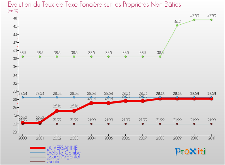 Evolution du taux de la taxe foncière sur les immeubles et terrains non batis pour LA VERSANNE et les communes proches Comparaison des taux de la taxe foncière sur les immeubles et terrains non batis pour LA VERSANNE et les communes voisines