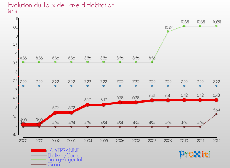 Evolution du taux de la taxe d'habitation pour LA VERSANNE et les communes proches Comparaison des taux de la taxe d'habitation pour LA VERSANNE et les communes voisines