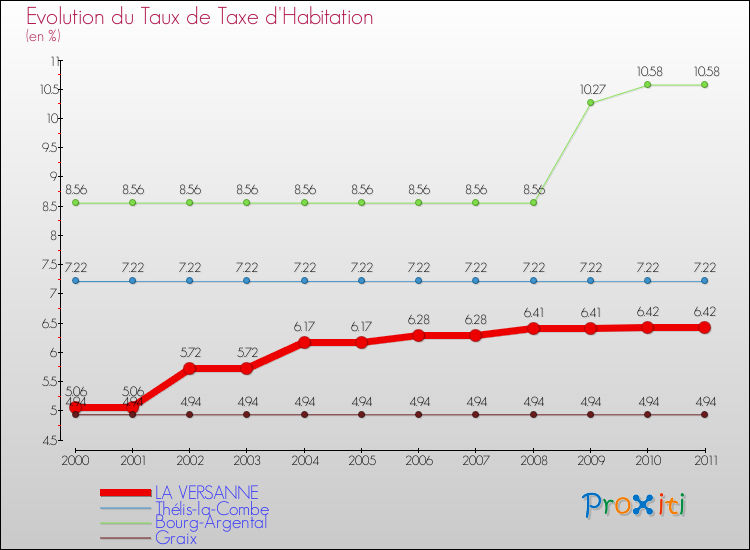 Evolution du taux de la taxe d'habitation pour LA VERSANNE et les communes proches Comparaison des taux de la taxe d'habitation pour LA VERSANNE et les communes voisines