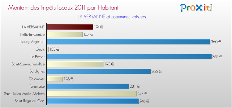 Montant des impôts locaux par Habitant pour LA VERSANNE et les communes proches Comparaison des impôts locaux par habitant pour LA VERSANNE et les communes voisines