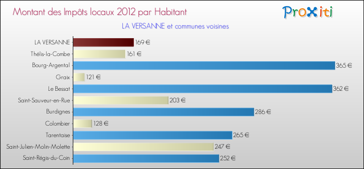 Montant des impôts locaux par Habitant pour LA VERSANNE et les communes proches Comparaison des impôts locaux par habitant pour LA VERSANNE et les communes voisines