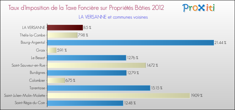 Taux d'imposition de la taxe foncière sur le bati 2012 pour LA VERSANNE et les communes proches Comparaison des taux d'imposition de la taxe foncière sur le bati 2012 pour LA VERSANNE et les communes voisines