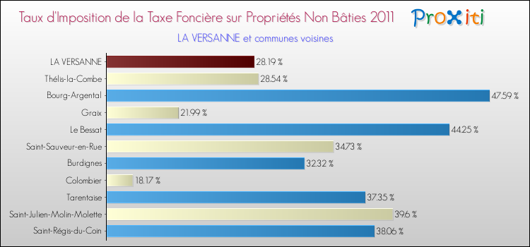 Taux d'imposition de la taxe foncière sur les immeubles et terrains non batis 2011 pour LA VERSANNE et les communes proches Comparaison des taux d'imposition de la taxe foncière sur les immeubles et terrains non batis 2011 pour LA VERSANNE et les communes voisines