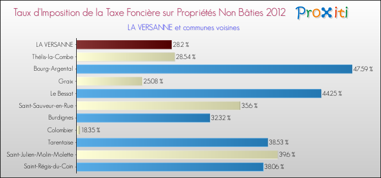 Taux d'imposition de la taxe foncière sur les immeubles et terrains non batis 2012 pour LA VERSANNE et les communes proches Comparaison des taux d'imposition de la taxe foncière sur les immeubles et terrains non batis 2012 pour LA VERSANNE et les communes voisines