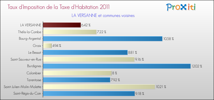 Taux d'imposition de la taxe d'habitation 2011 pour LA VERSANNE et les communes proches Comparaison des taux d'imposition de la taxe d'habitation 2011 pour LA VERSANNE et les communes voisines