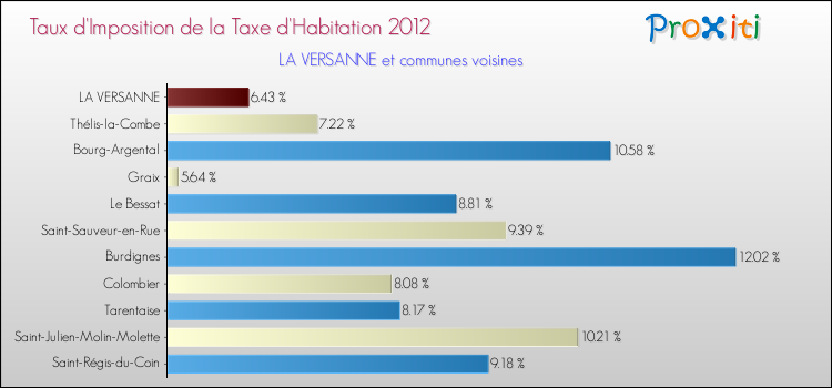 Taux d'imposition de la taxe d'habitation 2012 pour LA VERSANNE et les communes proches Comparaison des taux d'imposition de la taxe d'habitation 2012 pour LA VERSANNE et les communes voisines