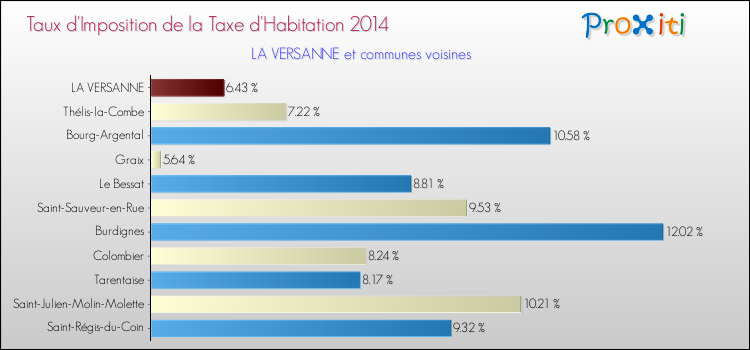 Taux d'imposition de la taxe d'habitation 2014 pour LA VERSANNE et les communes proches Comparaison des taux d'imposition de la taxe d'habitation 2014 pour LA VERSANNE et les communes voisines
