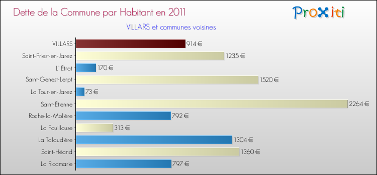 Dette par habitant de la commune en 2011 pour VILLARS et les communes proches Comparaison de la dette par habitant de la commune en 2011 pour VILLARS et les communes voisines