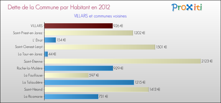 Dette par habitant de la commune en 2012 pour VILLARS et les communes proches Comparaison de la dette par habitant de la commune en 2012 pour VILLARS et les communes voisines