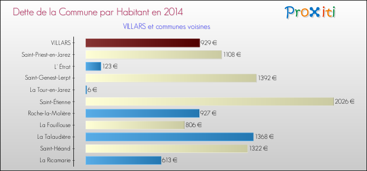 Dette par habitant de la commune en 2014 pour VILLARS et les communes proches Comparaison de la dette par habitant de la commune en 2014 pour VILLARS et les communes voisines
