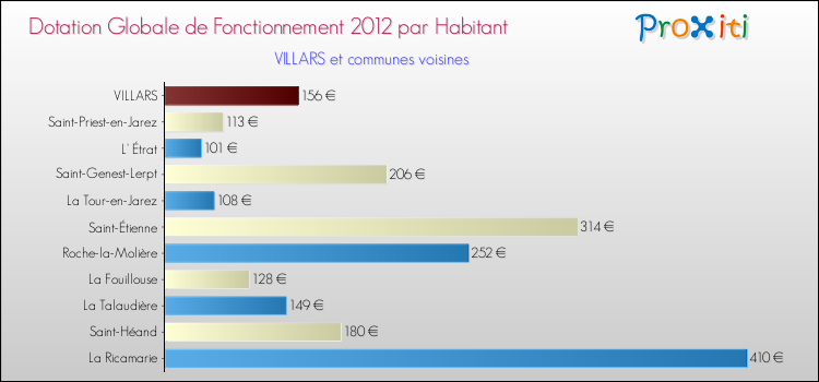 Montant des dotations globales de fonctionnement DGF par Habitant pour VILLARS et les communes proches Comparaison des des dotations globales de fonctionnement DGF par habitant pour VILLARS et les communes voisines