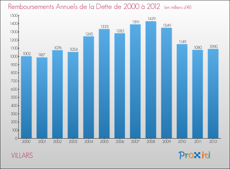 Evolution de l'annuité de la dette pour la commune de VILLARS de 2000 à 2012 Annuités de la dette pour VILLARS de 2000 à 2012